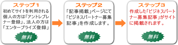 法人様は「エンタープライズ登録」、個人様は「アントレプレナー登録」、次に「記事掲載」